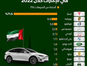 إنفوغراف: \"تسلا\" أكثر السيارات الكهربائية مبيعاً في الإمارات