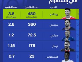 إنفوغراف.. رونالدو يتفوق على ميسي في \"إنستغرام\"