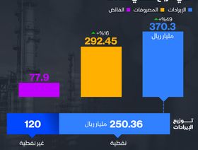 إنفوغراف.. ارتفاع إيرادات السعودية من النفط 89% في الربع الثاني