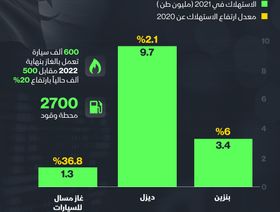 إنفوغراف.. كم يستهلك الجزائريون من الوقود؟