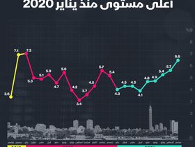 إنفوغراف.. التضخم السنوي في مدن مصر عند أعلى مستوى منذ 20 شهراً