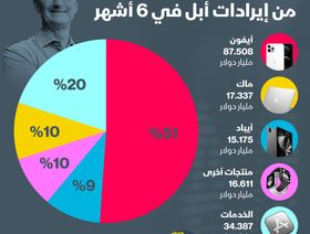 إنفوغراف.. أيفون تشكل 51% من إيرادات \"أبل\" بالنصف الأول من 2021