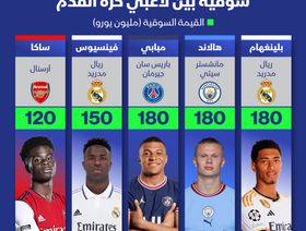 إنفوغراف: بيلينغهام وهالاند ومبابي الأغلى بين لاعبي كرة القدم
