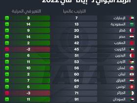 إنفوغراف: السعودية ومصر تتقدمان 14 مركزاً بمؤشر الربط الجوي مع مطارات العالم