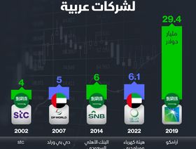 إنفوغراف: \"أرامكو\" تتصدر أكبر الطروحات الأولية للشركات عربياً