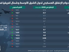 إنفوغراف.. تراجع  الإنفاق العسكري في منطقة الشرق الأوسط 6.5% في 2020