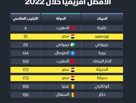 إنفوغراف: مصر تمتلك ثلاثة من أفضل موانئ الحاويات في أفريقيا