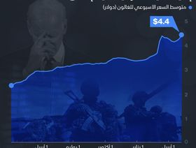 إنفوغراف.. حرب روسيا ترفع أسعار البنزين في أميركا إلى أعلى مستوى على الإطلاق