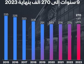 65 ألف عامل خرجوا من "نستلة" خلال 9 سنوات  - المصدر: بلومبرغ