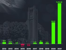 إنفوغراف.. 156% معدل التضخم في لبنان خلال العام الماضي