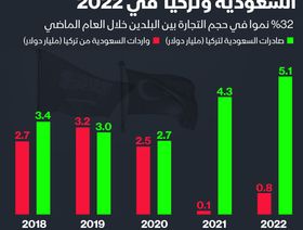 إنفوغراف: صادرات السعودية إلى تركيا تتجاوز 5 مليارات دولار في 2022