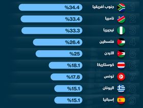 إنفوغراف... 3 دول أفريقية تتصدر معدلات البطالة عالمياً