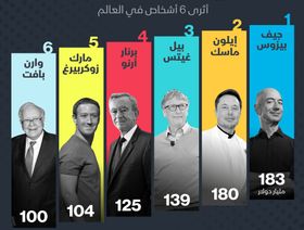 إنفوغراف.. 6 رجال أعمال في نادي الـ100 مليار دولار