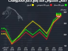 إنفوغراف.. مستوى قياسي لأسعار البنزين في الإمارات