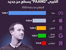 إنفوغراف: عودة البريق لأسهم عمالقة التكنولوجيا الخمس