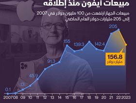 إنفوغراف: \"أبل\" تجني 1.8 تريليون دولار من \"أيفون\" منذ إطلاقه