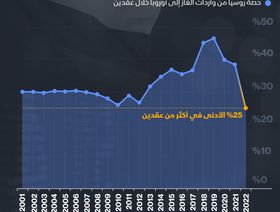 إنفوغراف: تقلّص الاعتماد الأوروبي على الغاز الروسي