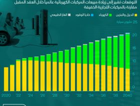 إنفوغراف.. زيادة تدريجية متوقعة في مبيعات السيارات الكهربائية عالمياً