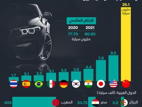 إنفوغراف.. الصين أنتجت ثلث سيارات العالم في 2021