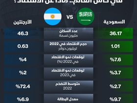 إنفوغراف: السعودية تهزم الأرجنتين في كأس العالم.. ماذا عن الاقتصاد؟