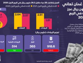 إنفوغراف.. عجز ميزانية عُمان يتضاعف 28 مرة في الربع الأول من 2021