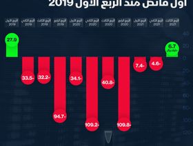 إنفوغراف.. ميزانية السعودية تحقق أول فائض فصلي منذ عامين ونصف