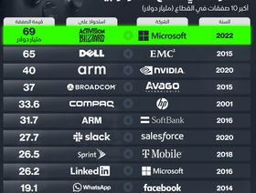 إنفوغراف.. صفقة مايكروسوفت-أكتيفيجن تتصدر استحواذات التكنولوجيا