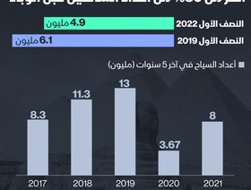 إنفوغراف.. مصر تستعيد 80% من أعداد السائحين قبل الوباء