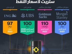 إنفوغراف: توقعات عمالقة وول ستريت لأسعار النفط