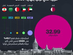 إنفوغراف ..قطر تتصدر الدول العربية المستثمرة في تركيا