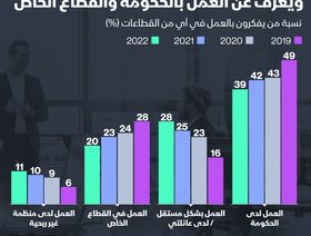 إنفوغراف.. الشباب العربي يتجه لريادة الأعمال