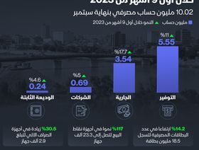 إنفوغراف: عدد الحسابات بمصارف العراق يرتفع 14% هذا العام