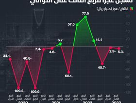 إنفوغراف: ميزانية السعودية تسجل عجزاً للربع الثالث على التوالي