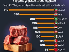 إنفوغراف: كم ينفق الفرد في الدول العربية على شراء اللحوم سنوياً؟