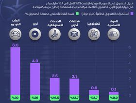 إنفوغراف.. صندوق الاستثمارات العامة يفضل أسهم شركات ألعاب الفيديو الأمريكية