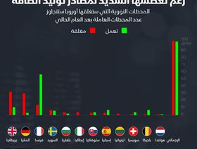 إنفوغراف.. أوروبا تستنفد محطاتها النووية تدريجياً رغم حاجتها للطاقة