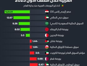 إنفوغراف: مصر تتصدر مكاسب البورصات العربية في النصف الأول