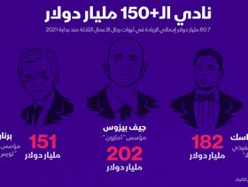 إنفوغراف.. 3 أعضاء فقط في نادي الـ+150 مليار دولار