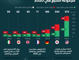 إنفوغراف.. التجارة بين الصين ودول مجموعة السبع تنمو 0.6% في 2020