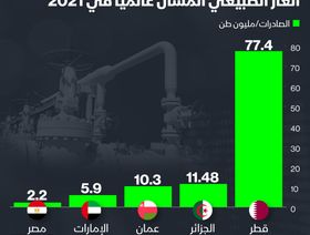 إنفوغراف.. صادرات الغاز الطبيعي المسال من الدول العربية
