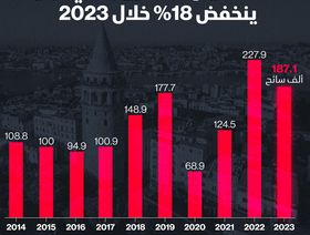 إنفوغراف: 18% تراجع في أعداد السياح المصريين إلى تركيا في 2023