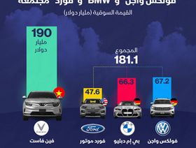 إنفوغراف: قيمة \"فين فاست\" تتخطى إجمالي 3 من عمالقة السيارات