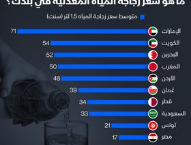 إنفوغراف: زجاجة المياه في الإمارات الأغلى عربياً.. والأرخص في مصر