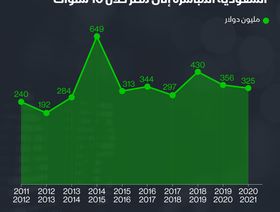 إنفوغراف.. إجمالي الاستثمارات السعودية في مصر خلال 10 سنوات