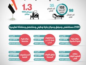 إنفوغراف.. القطاع الخاص يستحوذ على 26% من الأسرة العلاجية بمستشفيات مصر