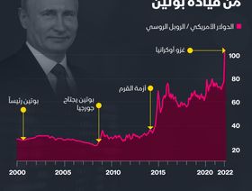 إنفوغراف.. العملة الروسية خلال 22 عاماً من قيادة بوتين