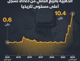 إنفوغراف: مشتريات مصرية قياسية للذهب في الربع الثاني