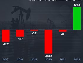 إنفوغراف.. النفط يقفز بفائض الميزانية السعودية