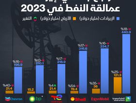 إنفوغراف: تراجع جماعي لإيرادات شركات النفط الكبرى في 2023