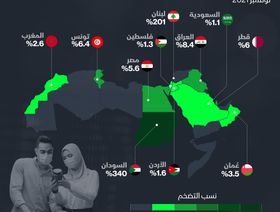 إنفوغراف.. معدلات التضخم تواصل الارتفاع في الدول العربية